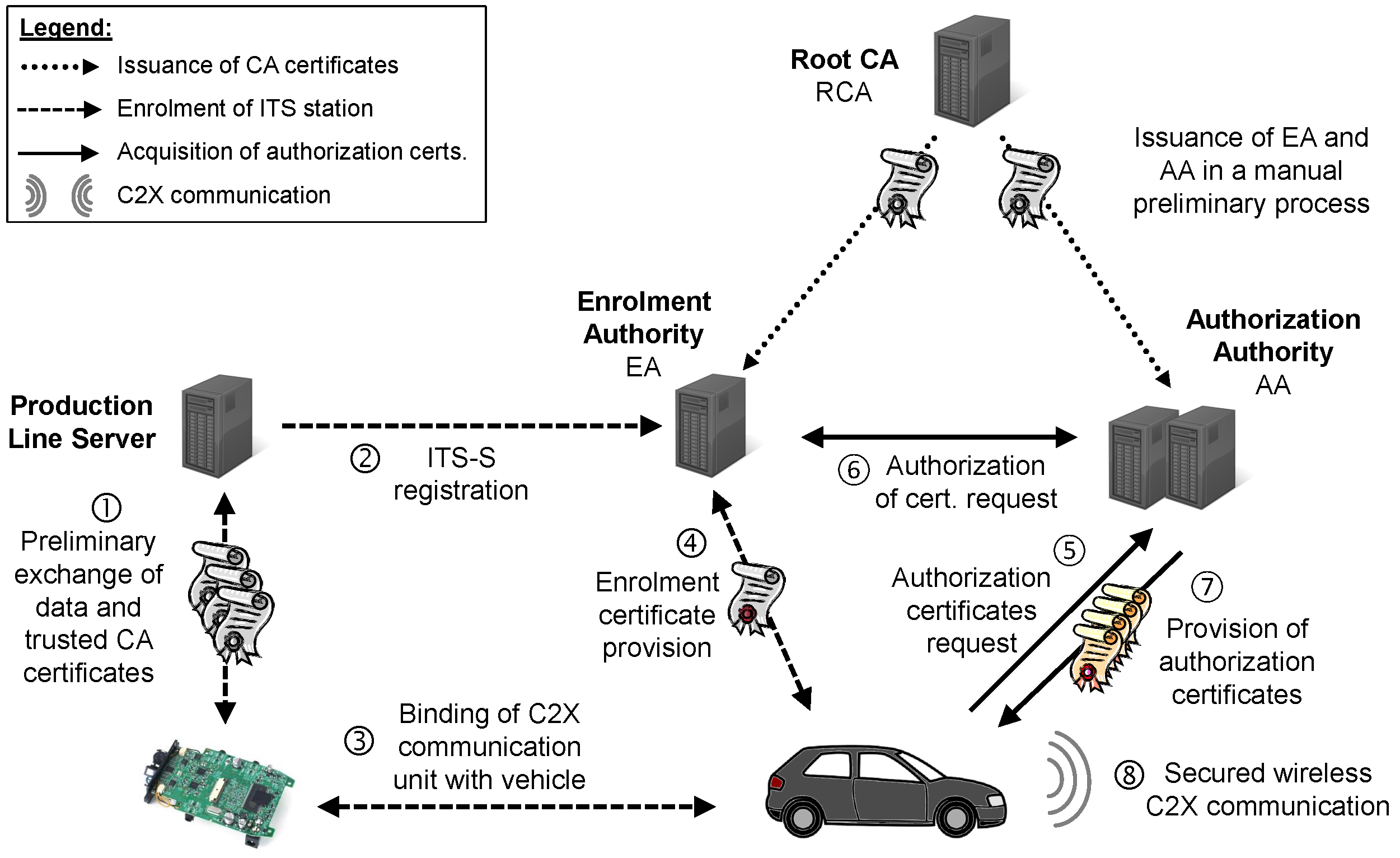 V2X-PKI - Fraunhofer SIT